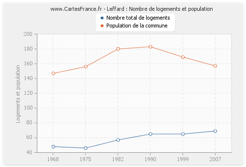 Leffard : Nombre de logements et population