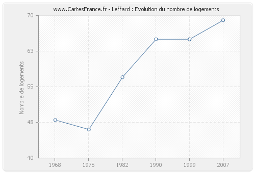 Leffard : Evolution du nombre de logements