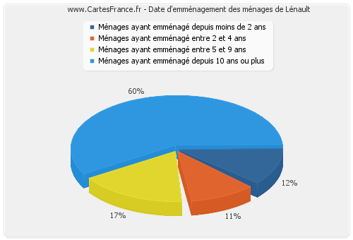 Date d'emménagement des ménages de Lénault