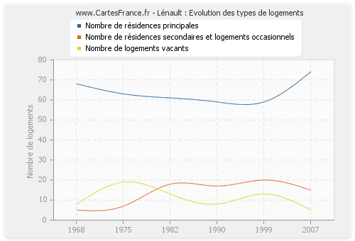 Lénault : Evolution des types de logements