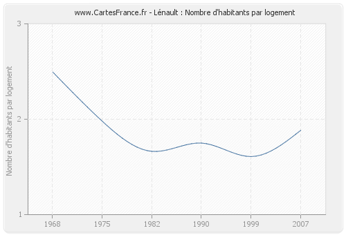 Lénault : Nombre d'habitants par logement