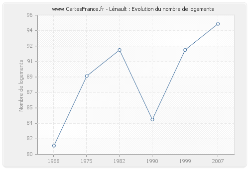 Lénault : Evolution du nombre de logements