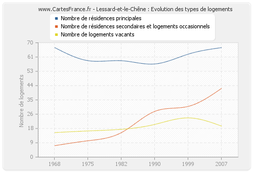 Lessard-et-le-Chêne : Evolution des types de logements