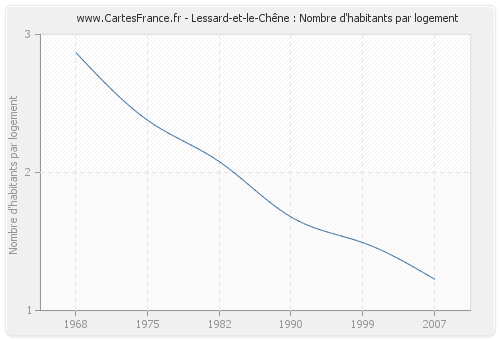 Lessard-et-le-Chêne : Nombre d'habitants par logement