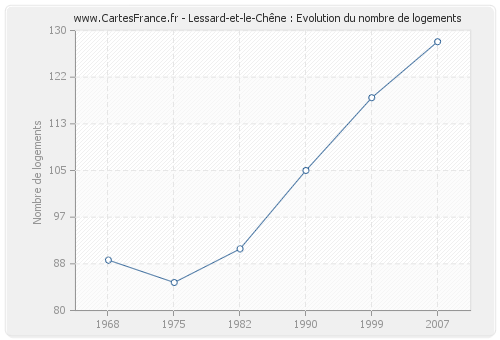 Lessard-et-le-Chêne : Evolution du nombre de logements