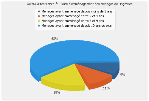 Date d'emménagement des ménages de Lingèvres