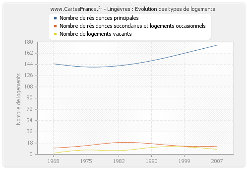 Lingèvres : Evolution des types de logements