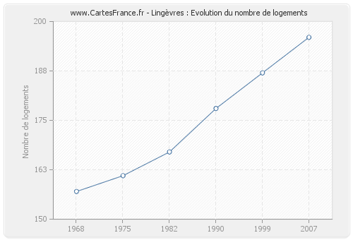 Lingèvres : Evolution du nombre de logements