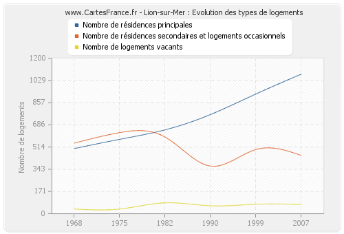 Lion-sur-Mer : Evolution des types de logements