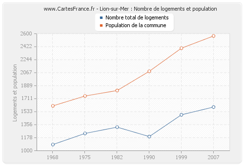 Lion-sur-Mer : Nombre de logements et population