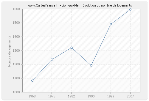 Lion-sur-Mer : Evolution du nombre de logements