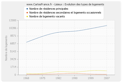 Lisieux : Evolution des types de logements