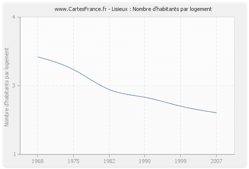 Lisieux : Nombre d'habitants par logement