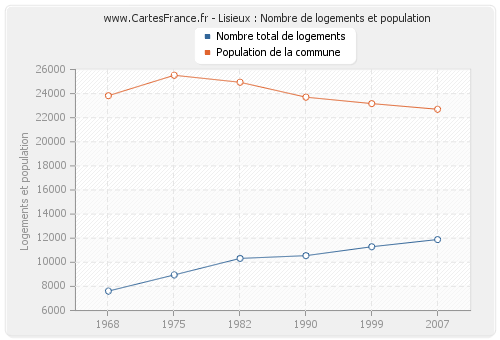 Lisieux : Nombre de logements et population