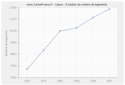 Lisieux : Evolution du nombre de logements