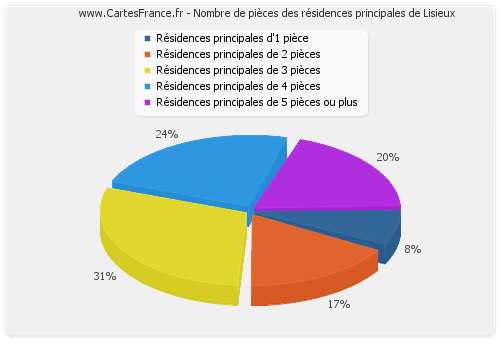 Nombre de pièces des résidences principales de Lisieux