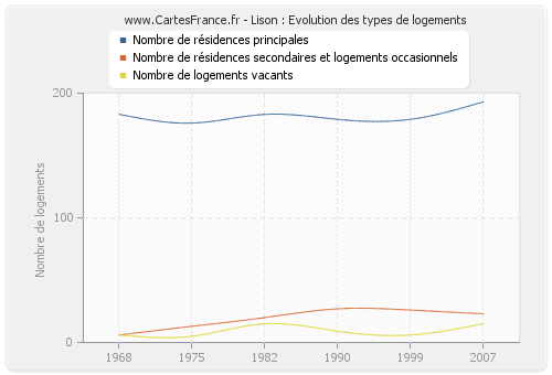 Lison : Evolution des types de logements