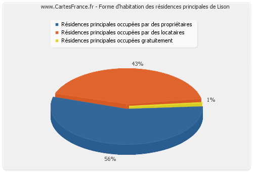 Forme d'habitation des résidences principales de Lison