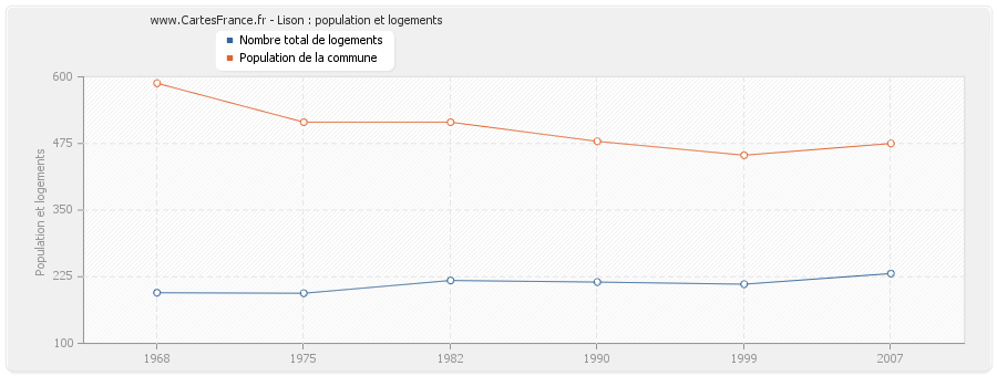 Lison : population et logements