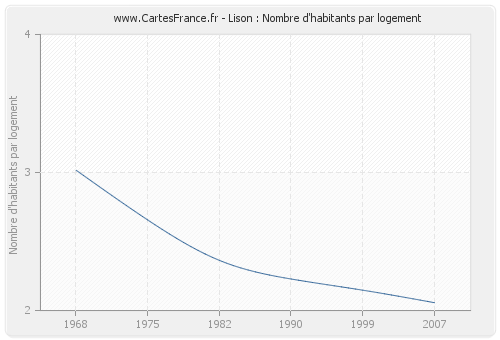 Lison : Nombre d'habitants par logement