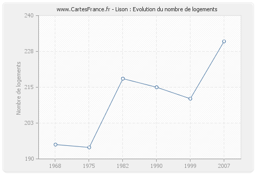 Lison : Evolution du nombre de logements