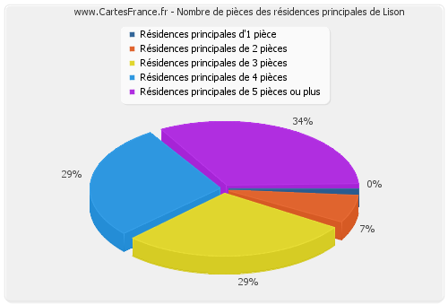 Nombre de pièces des résidences principales de Lison