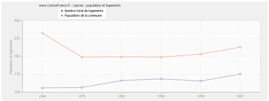 Lisores : population et logements