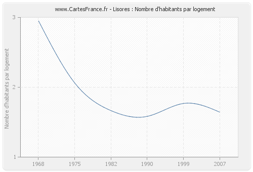 Lisores : Nombre d'habitants par logement