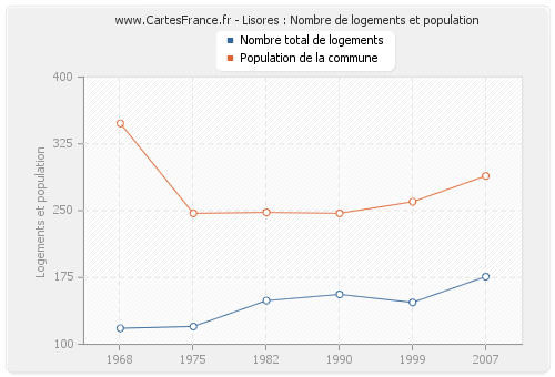 Lisores : Nombre de logements et population