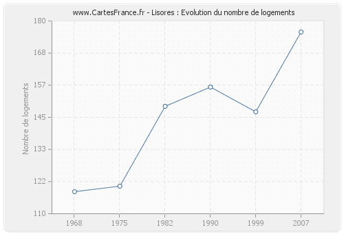 Lisores : Evolution du nombre de logements