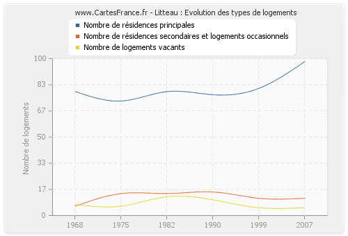 Litteau : Evolution des types de logements