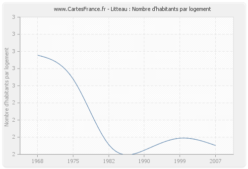 Litteau : Nombre d'habitants par logement