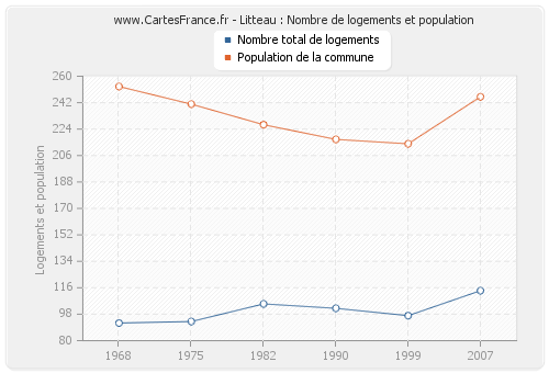 Litteau : Nombre de logements et population