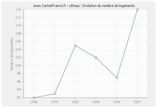 Litteau : Evolution du nombre de logements