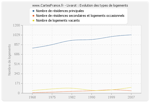 Livarot : Evolution des types de logements