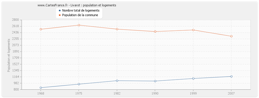 Livarot : population et logements