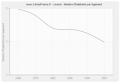 Livarot : Nombre d'habitants par logement