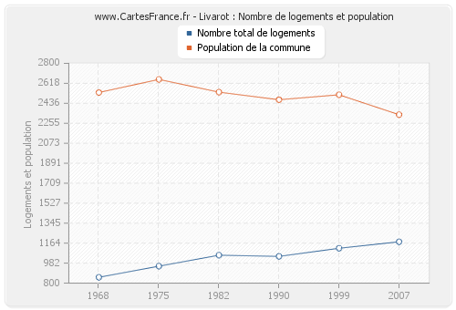 Livarot : Nombre de logements et population