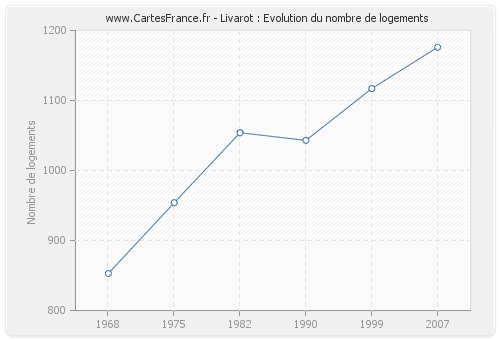 Livarot : Evolution du nombre de logements