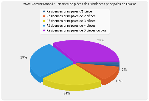 Nombre de pièces des résidences principales de Livarot