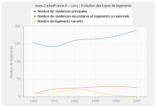 Livry : Evolution des types de logements