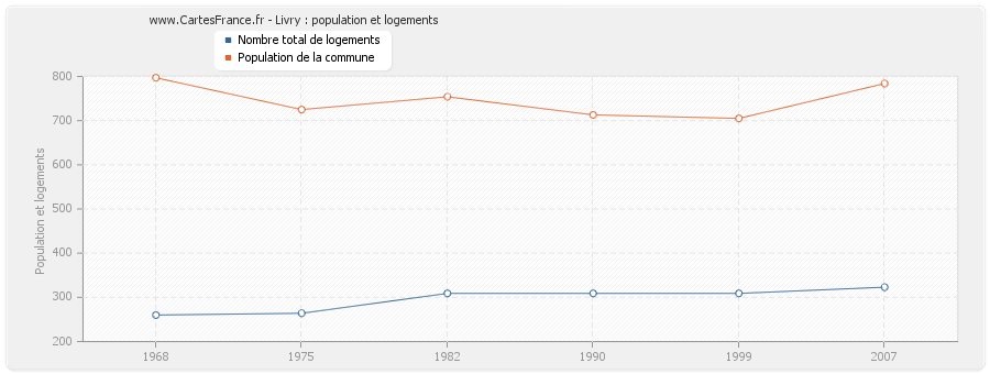 Livry : population et logements