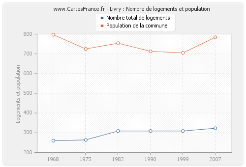 Livry : Nombre de logements et population