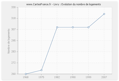 Livry : Evolution du nombre de logements