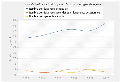 Longraye : Evolution des types de logements