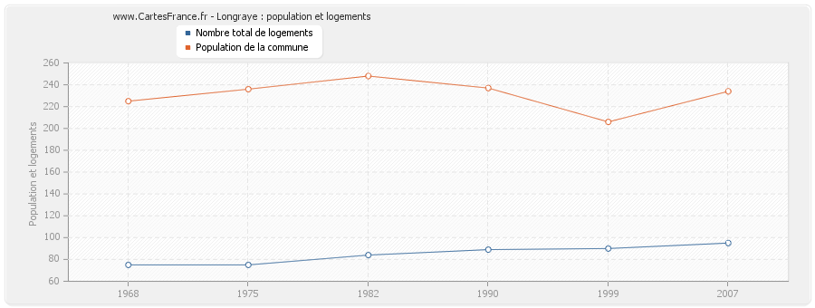 Longraye : population et logements