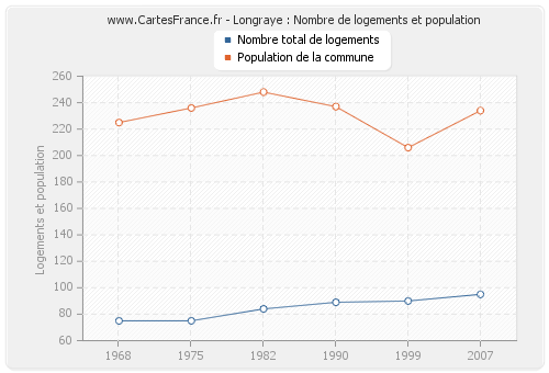 Longraye : Nombre de logements et population