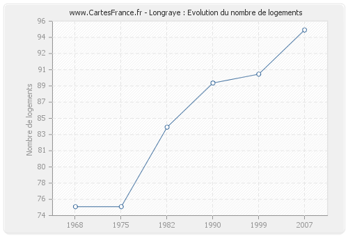 Longraye : Evolution du nombre de logements