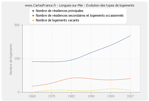 Longues-sur-Mer : Evolution des types de logements