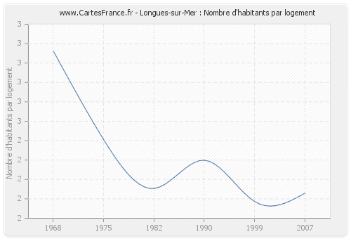 Longues-sur-Mer : Nombre d'habitants par logement